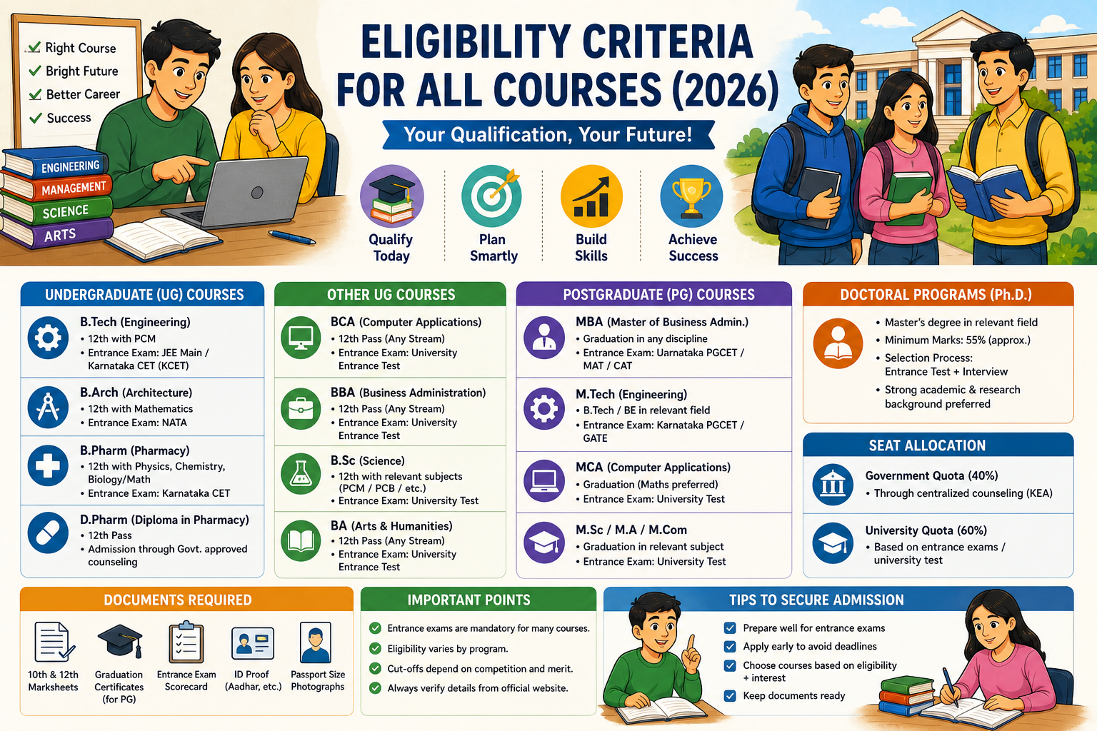 Eligibility criteria for Sharnbasva University 2026